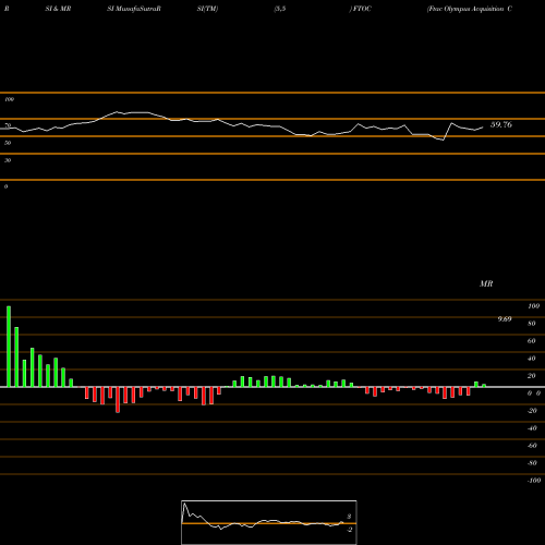RSI & MRSI charts Ftac Olympus Acquisition Corp Cl A FTOC share NASDAQ Stock Exchange 