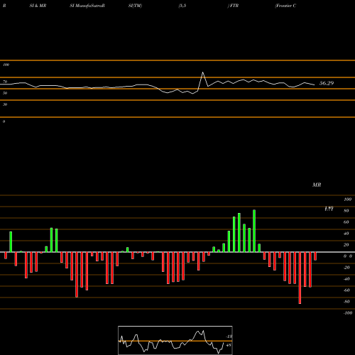 RSI & MRSI charts Frontier Communications Corporation FTR share NASDAQ Stock Exchange 