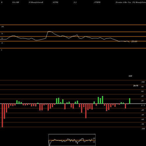 RSI & MRSI charts Frontier A Mn Cnv Pd FTRPR share NASDAQ Stock Exchange 