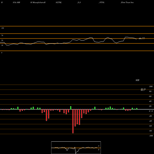 RSI & MRSI charts First Trust Senior Loan Fund ETF FTSL share NASDAQ Stock Exchange 