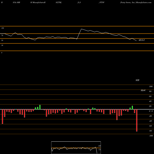 RSI & MRSI charts Forty Seven, Inc. FTSV share NASDAQ Stock Exchange 