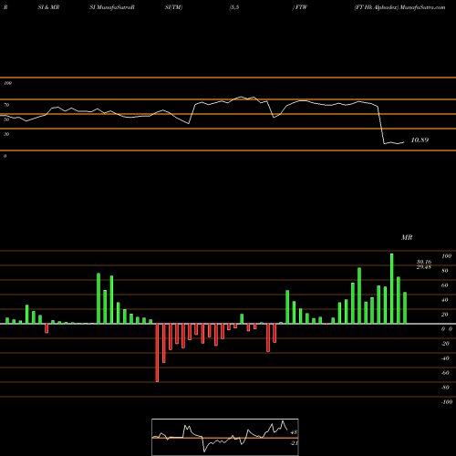 RSI & MRSI charts FT Hk Alphadex FTW share NASDAQ Stock Exchange 