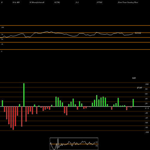 RSI & MRSI charts First Trust Nasdaq Pharmaceuticals ETF FTXH share NASDAQ Stock Exchange 