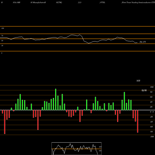 RSI & MRSI charts First Trust Nasdaq Semiconductor ETF FTXL share NASDAQ Stock Exchange 