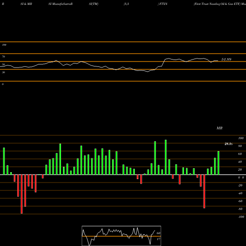 RSI & MRSI charts First Trust Nasdaq Oil & Gas ETF FTXN share NASDAQ Stock Exchange 