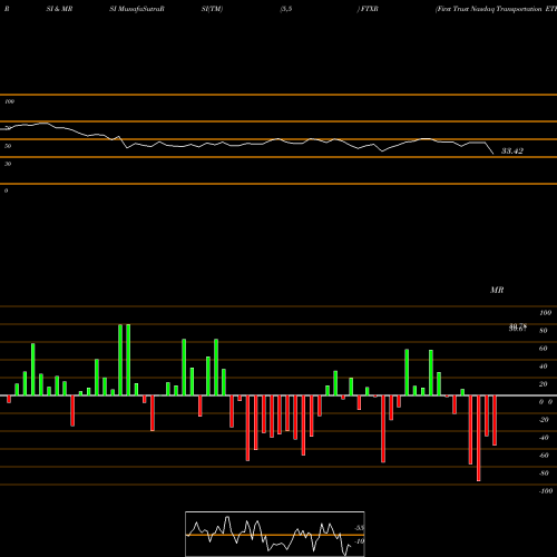 RSI & MRSI charts First Trust Nasdaq Transportation ETF FTXR share NASDAQ Stock Exchange 