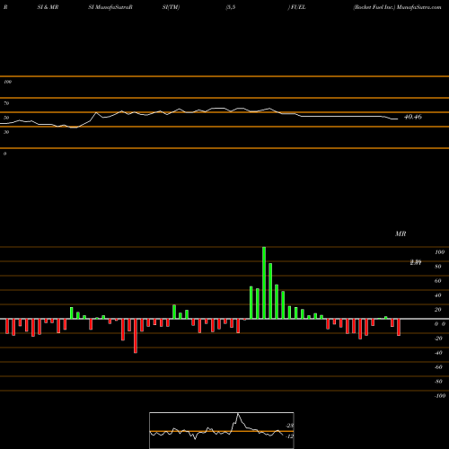 RSI & MRSI charts Rocket Fuel Inc. FUEL share NASDAQ Stock Exchange 