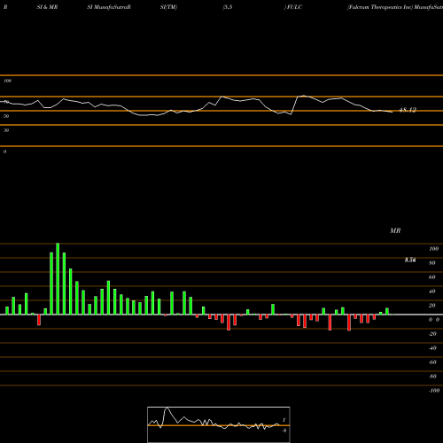 RSI & MRSI charts Fulcrum Therapeutics Inc FULC share NASDAQ Stock Exchange 