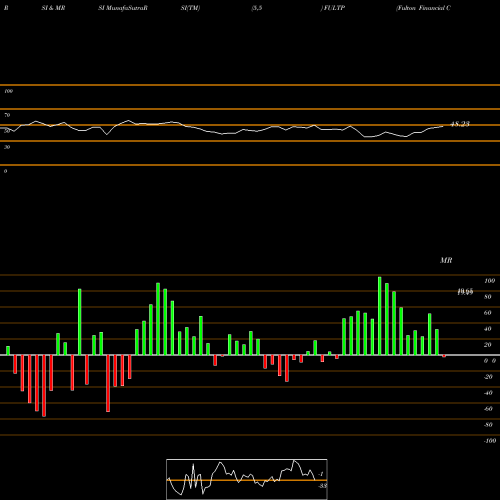 RSI & MRSI charts Fulton Financial Corp FULTP share NASDAQ Stock Exchange 