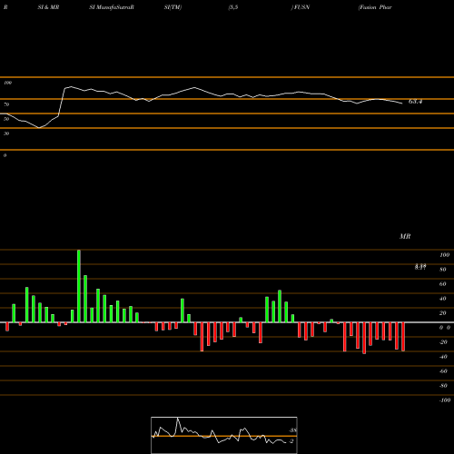 RSI & MRSI charts Fusion Pharmaceuticals Inc FUSN share NASDAQ Stock Exchange 