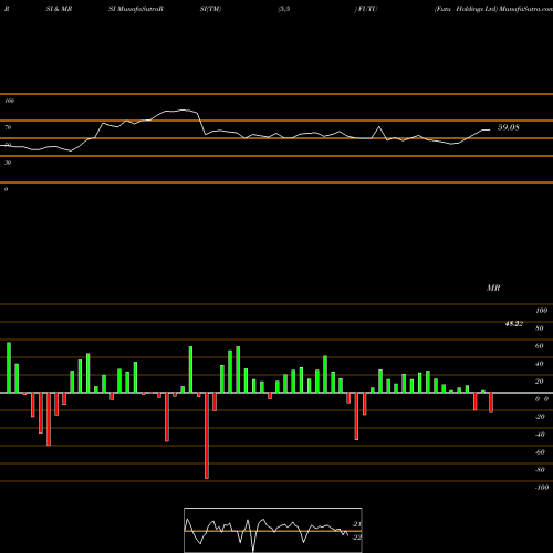 RSI & MRSI charts Futu Holdings Ltd FUTU share NASDAQ Stock Exchange 