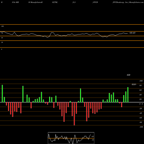 RSI & MRSI charts FVCBankcorp, Inc. FVCB share NASDAQ Stock Exchange 