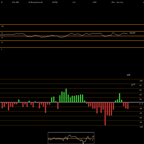 RSI & MRSI charts Five Star Senior Living Inc. FVE share NASDAQ Stock Exchange 