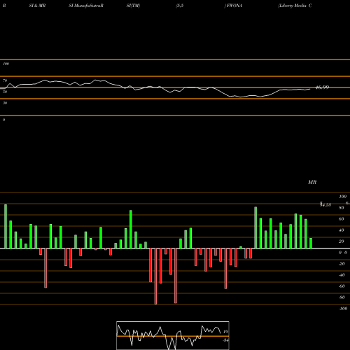 RSI & MRSI charts Liberty Media Corporation FWONA share NASDAQ Stock Exchange 