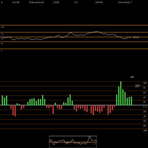 RSI & MRSI charts Liberty Media Corporation FWONK share NASDAQ Stock Exchange 