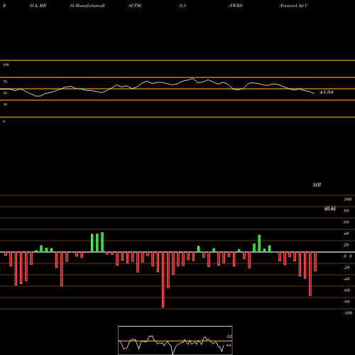 RSI & MRSI charts Forward Air Corporation FWRD share NASDAQ Stock Exchange 