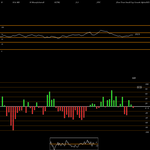 RSI & MRSI charts First Trust Small Cap Growth AlphaDEX Fund FYC share NASDAQ Stock Exchange 