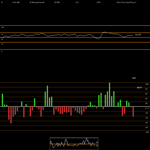 RSI & MRSI charts First Trust Small Cap Core AlphaDEX Fund FYX share NASDAQ Stock Exchange 