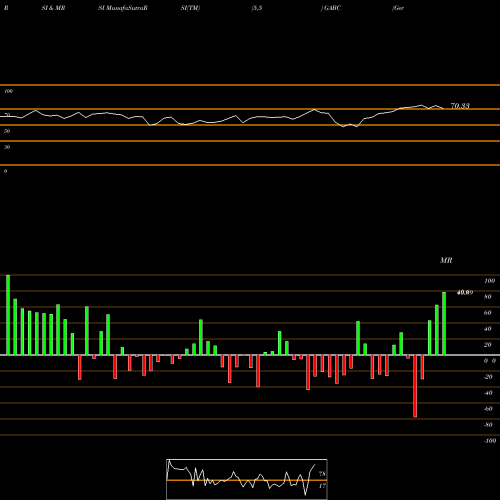 RSI & MRSI charts German American Bancorp, Inc. GABC share NASDAQ Stock Exchange 