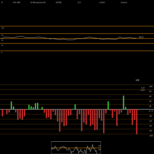 RSI & MRSI charts Galena Biopharma, Inc. GALE share NASDAQ Stock Exchange 