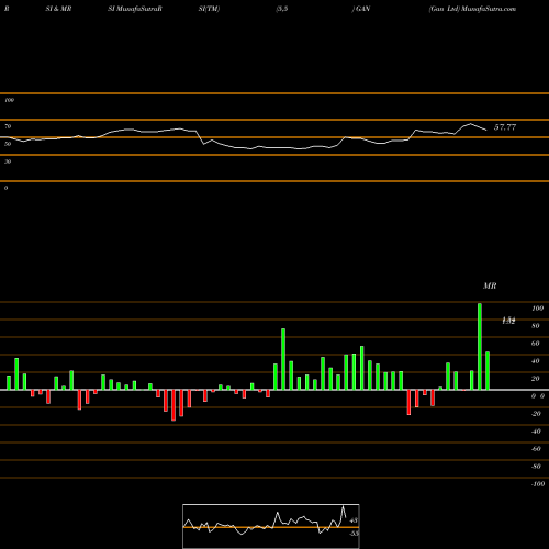 RSI & MRSI charts Gan Ltd GAN share NASDAQ Stock Exchange 