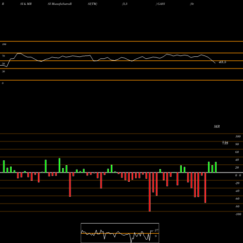 RSI & MRSI charts StealthGas, Inc. GASS share NASDAQ Stock Exchange 