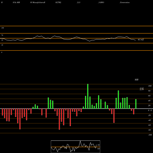 RSI & MRSI charts Generation Bio CO GBIO share NASDAQ Stock Exchange ...