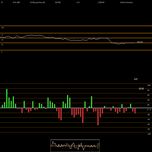 RSI & MRSI charts Global Indemnity Limited GBLIZ share NASDAQ Stock Exchange 