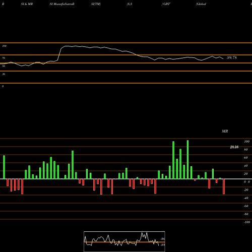 RSI & MRSI charts Global Blood Therapeutics, Inc. GBT share NASDAQ Stock Exchange 