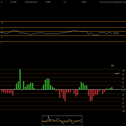 RSI & MRSI charts Gcm Grosvenor Inc GCMG share NASDAQ Stock Exchange 