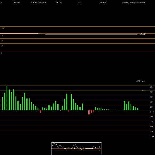 RSI & MRSI charts Sanofi GCVRZ share NASDAQ Stock Exchange 