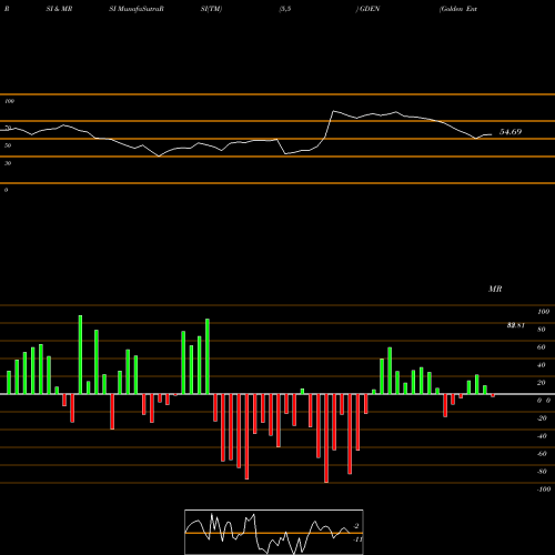 RSI & MRSI charts Golden Entertainment, Inc. GDEN share NASDAQ Stock Exchange 