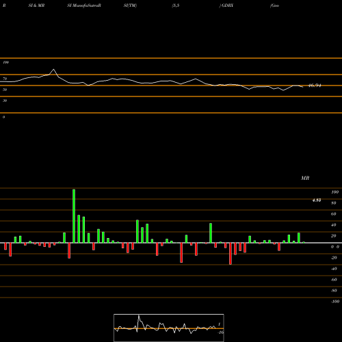 RSI & MRSI charts Goodrx Holdings Inc Cl A GDRX share NASDAQ Stock Exchange 