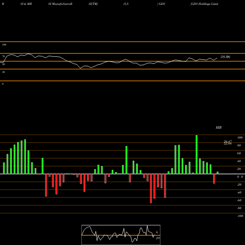 RSI & MRSI charts GDS Holdings Limited GDS share NASDAQ Stock Exchange 