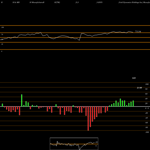 RSI & MRSI charts Grid Dynamics Holdings Inc GDYN share NASDAQ Stock Exchange 
