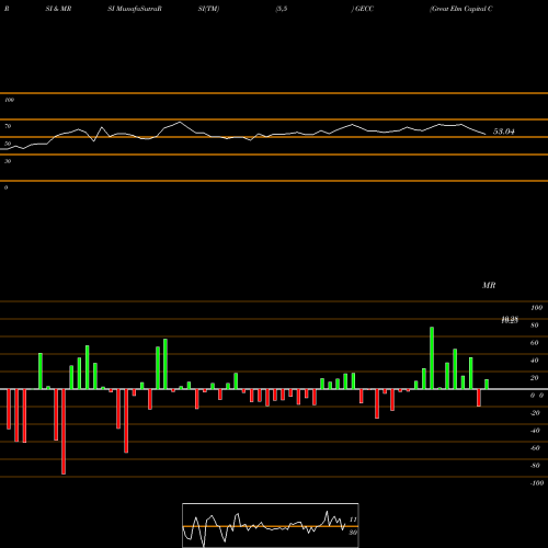 RSI & MRSI charts Great Elm Capital Corp. GECC share NASDAQ Stock Exchange 