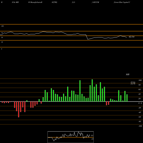 RSI & MRSI charts Great Elm Capital Corp. GECCM share NASDAQ Stock Exchange 