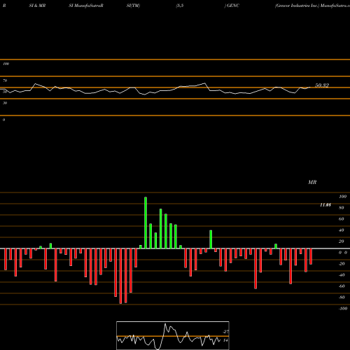 RSI & MRSI charts Gencor Industries Inc. GENC share NASDAQ Stock Exchange 