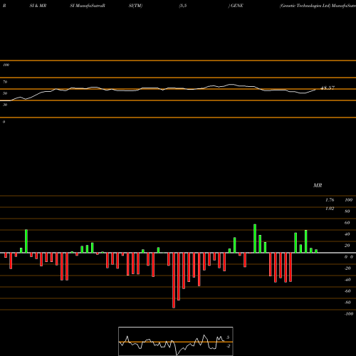 RSI & MRSI charts Genetic Technologies Ltd GENE share NASDAQ Stock Exchange 