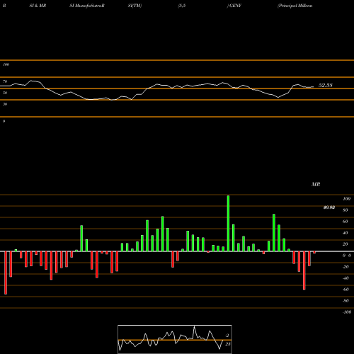 RSI & MRSI charts Principal Millennials Index ETF GENY share NASDAQ Stock Exchange 