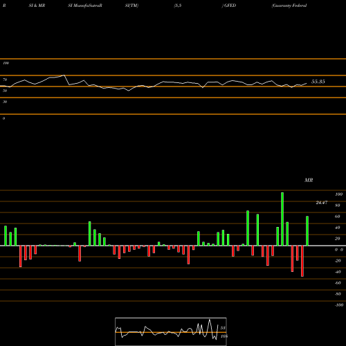 RSI & MRSI charts Guaranty Federal Bancshares, Inc. GFED share NASDAQ Stock Exchange 