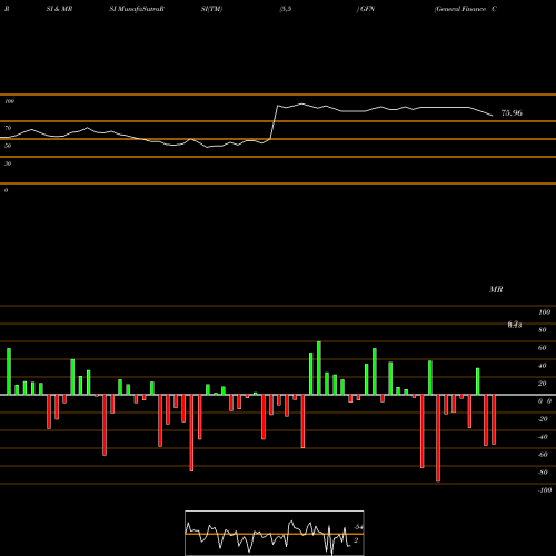 RSI & MRSI charts General Finance Corporation GFN share NASDAQ Stock Exchange 