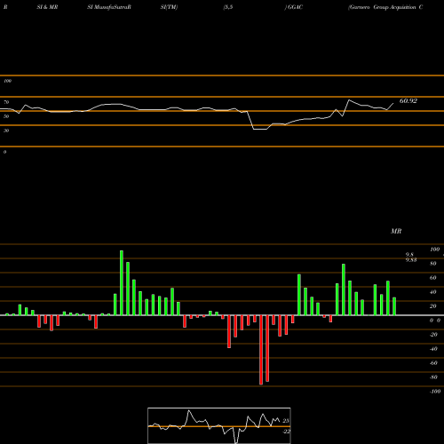RSI & MRSI charts Garnero Group Acquisition Company GGAC share NASDAQ Stock Exchange 