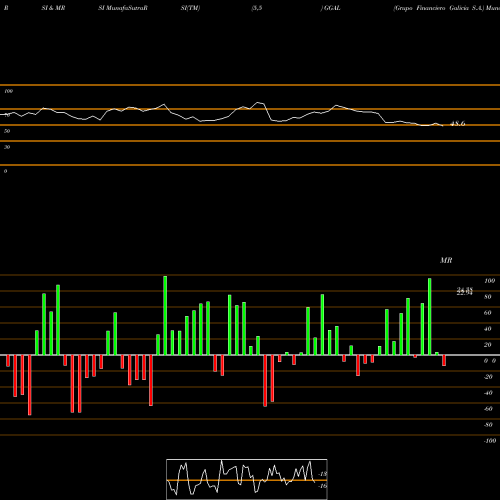 RSI & MRSI charts Grupo Financiero Galicia S.A. GGAL share NASDAQ Stock Exchange 