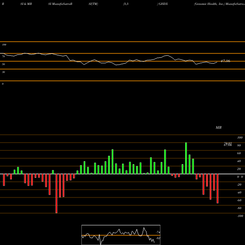 RSI & MRSI charts Genomic Health, Inc. GHDX share NASDAQ Stock Exchange 