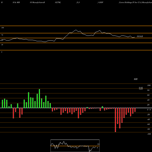 RSI & MRSI charts Gores Holdings IV Inc Cl A GHIV share NASDAQ Stock Exchange 