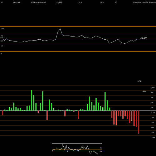 RSI & MRSI charts Guardion Health Sciences Inc GHSI share NASDAQ Stock Exchange 
