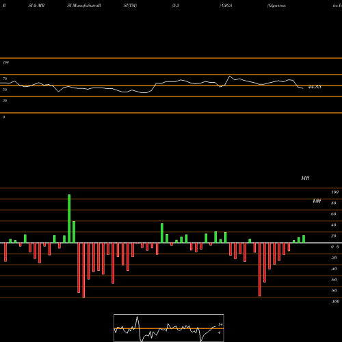 RSI & MRSI charts Giga-tronics Incorporated GIGA share NASDAQ Stock Exchange 