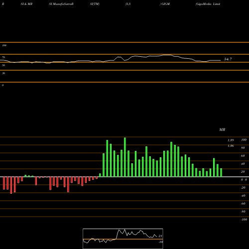 RSI & MRSI charts GigaMedia Limited GIGM share NASDAQ Stock Exchange 