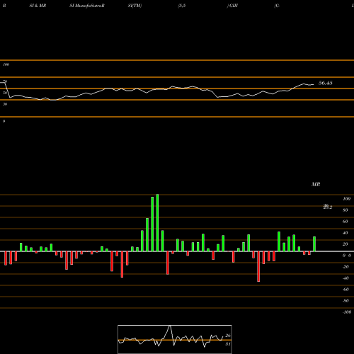 RSI & MRSI charts G-III Apparel Group, LTD. GIII share NASDAQ Stock Exchange 